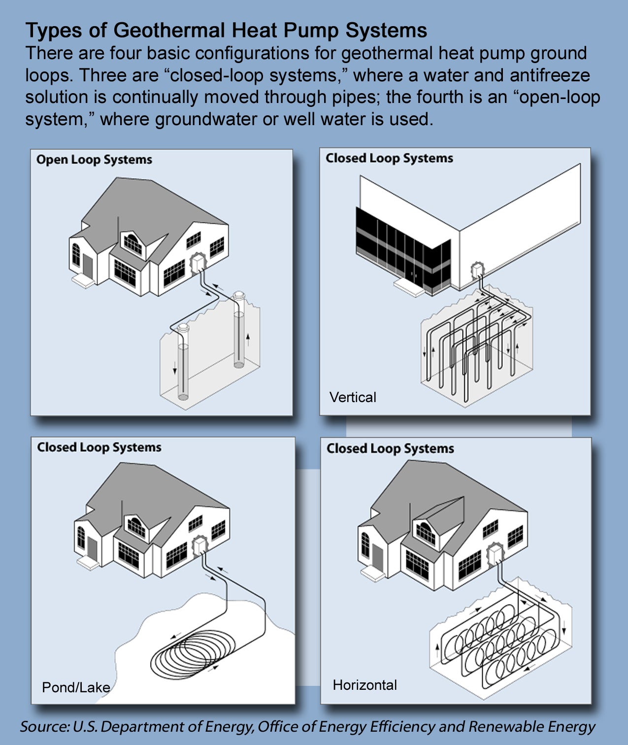 Types of Geothermal Heat Pump Systems