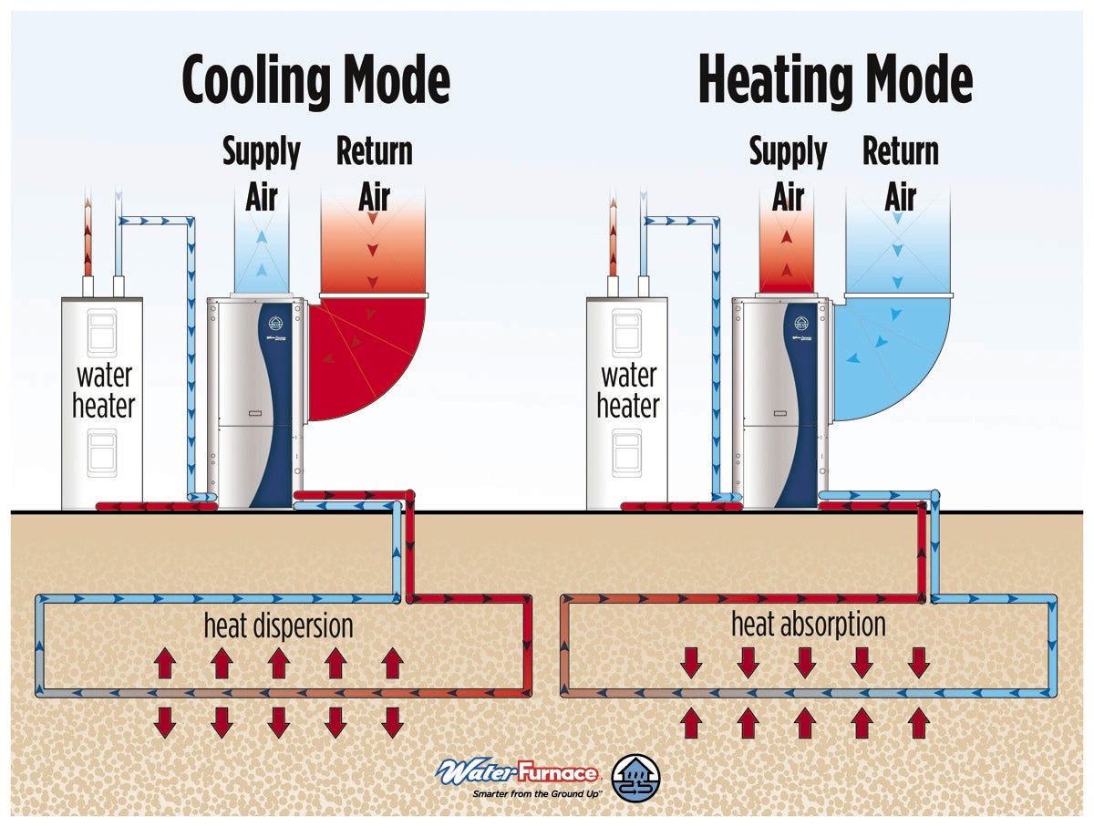 How a geothermal heat pump works