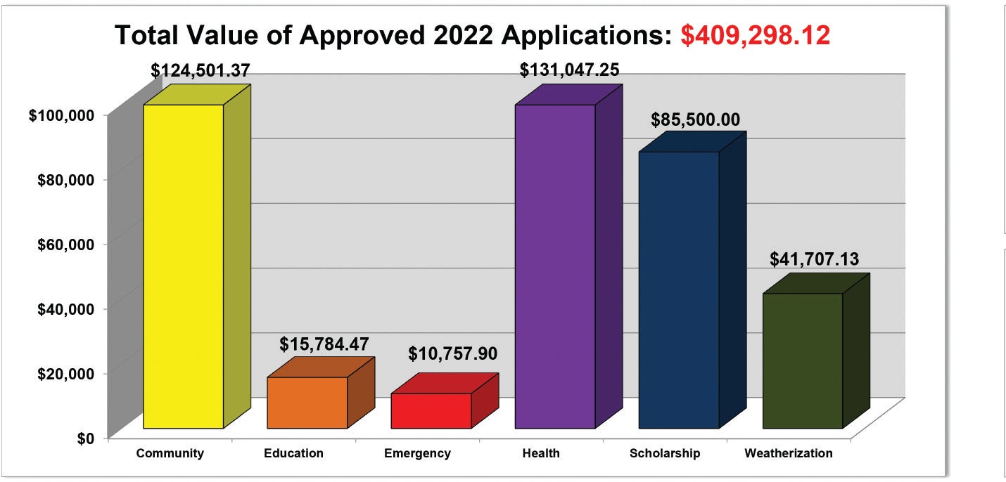 2022 Operation Round Up Totals