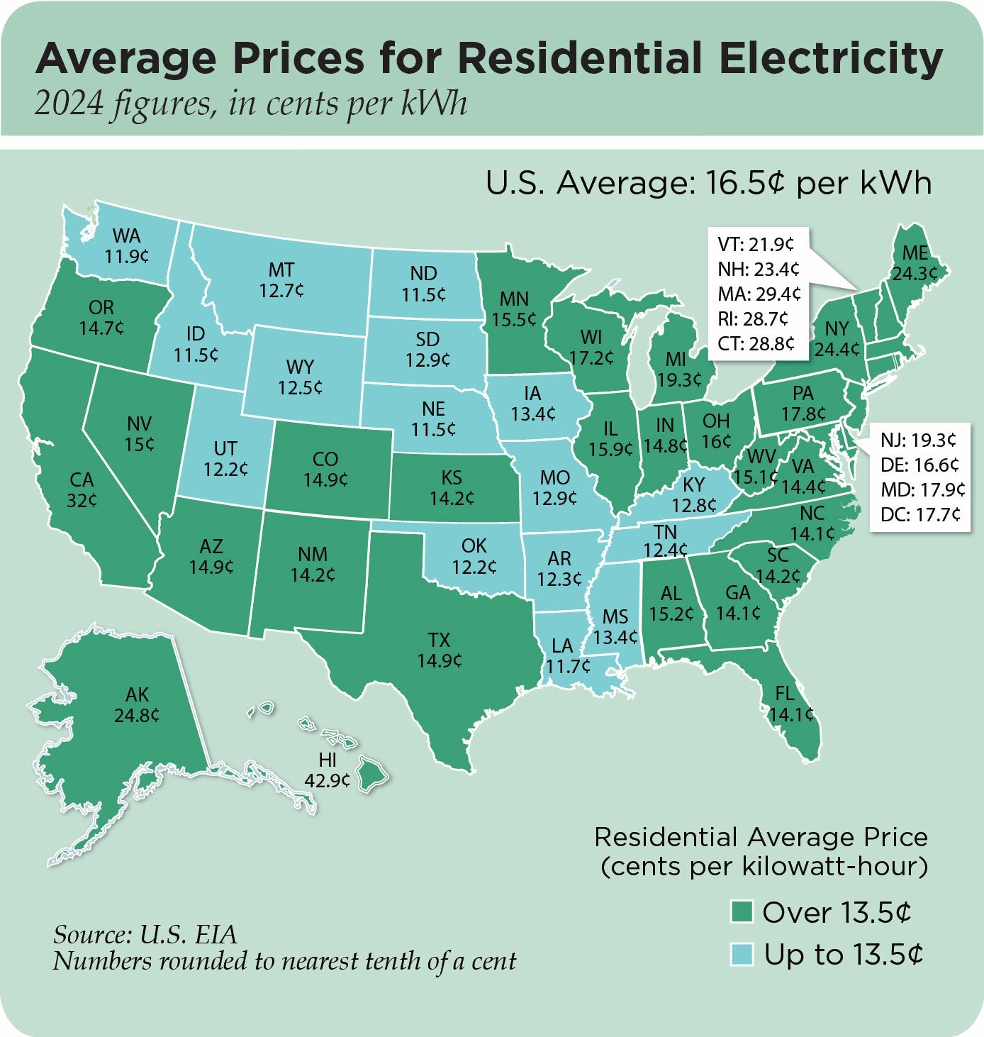 US Electricity Prices