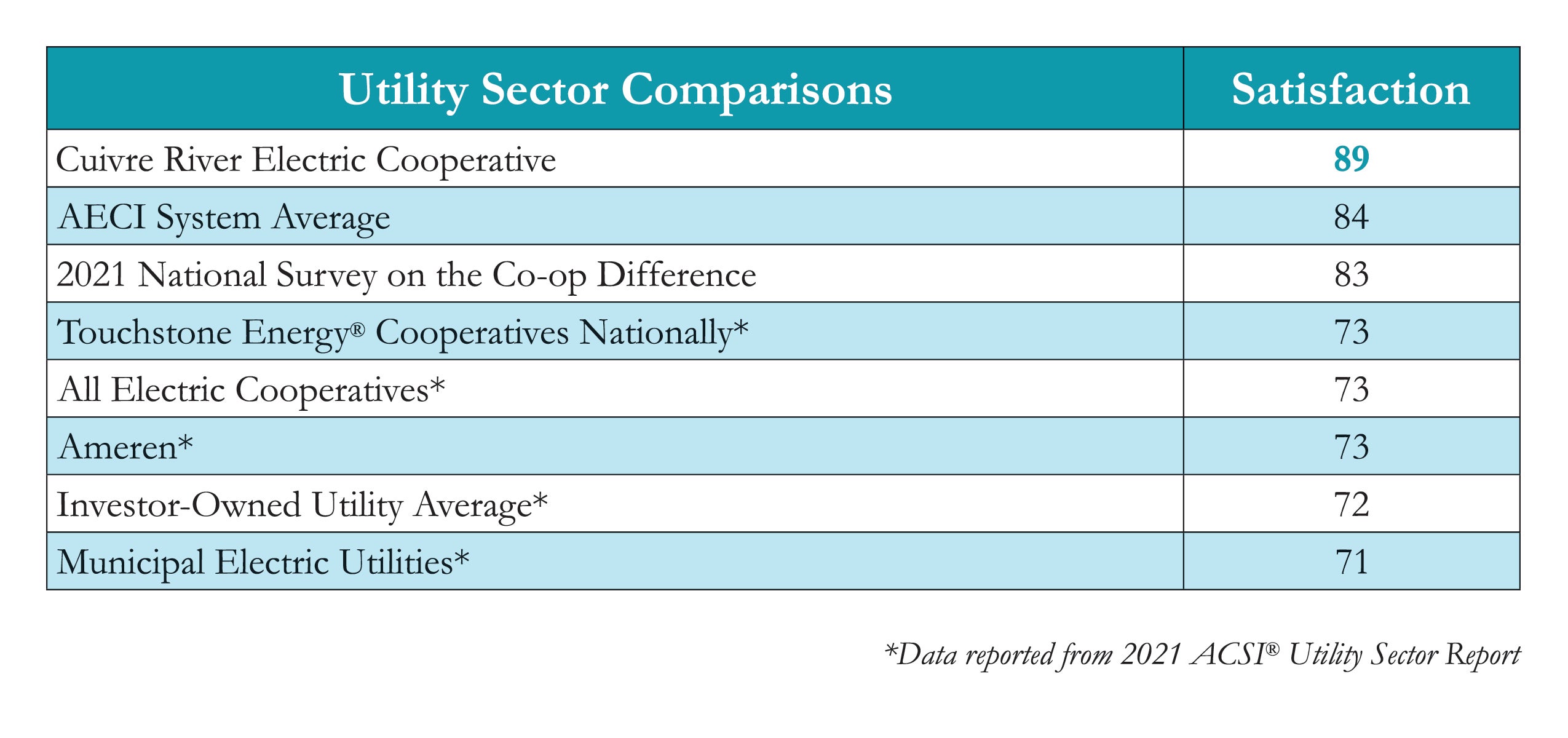 ACSI utility sector comparison chart