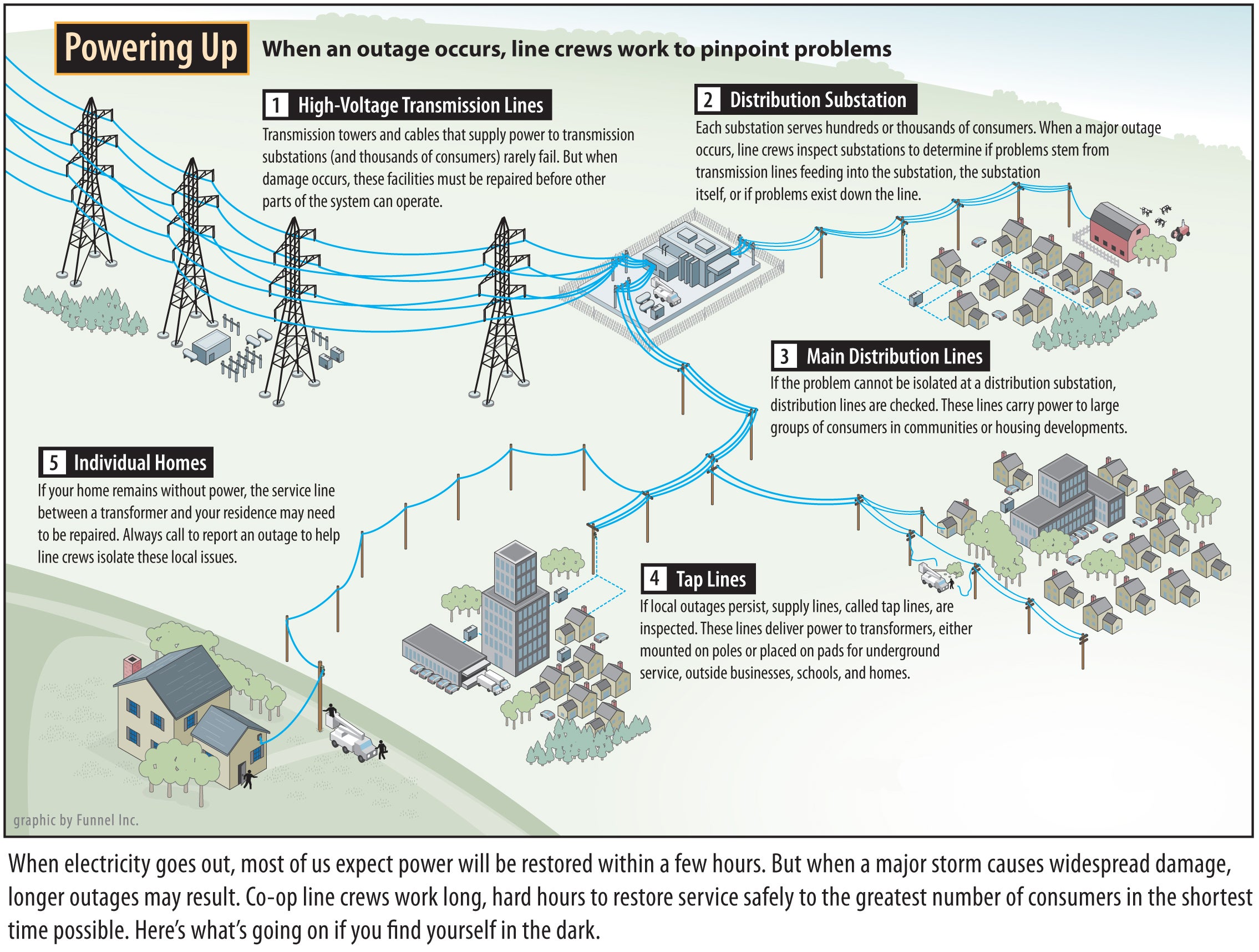 How power is restored graphic