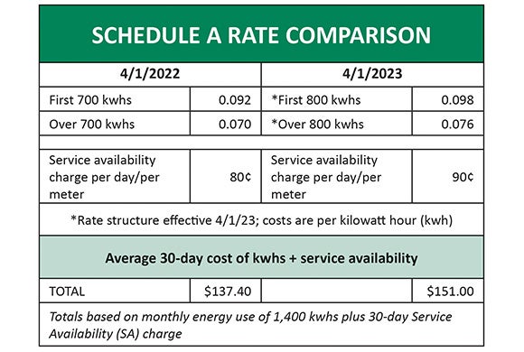New rate structure effective April 1,2023